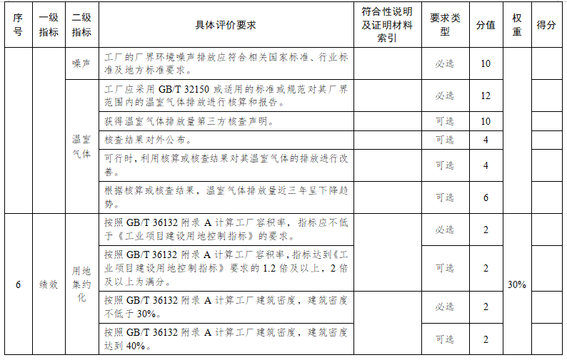 蘇州市綠色工廠評價指標(biāo)要求8