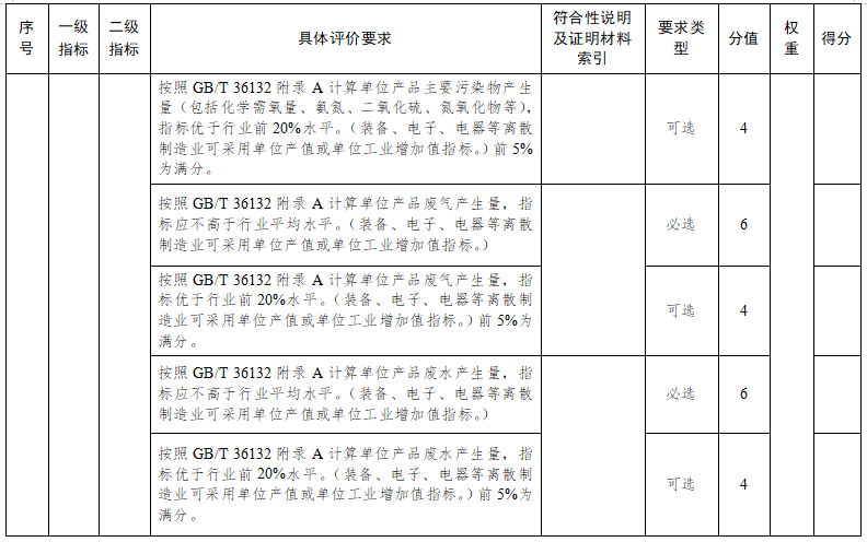 蘇州市綠色工廠評價指標(biāo)要求10