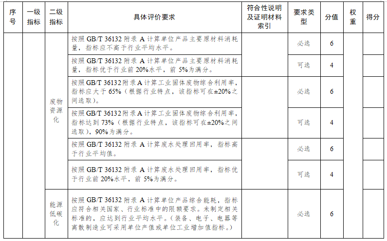 蘇州市綠色工廠評價指標(biāo)要求11