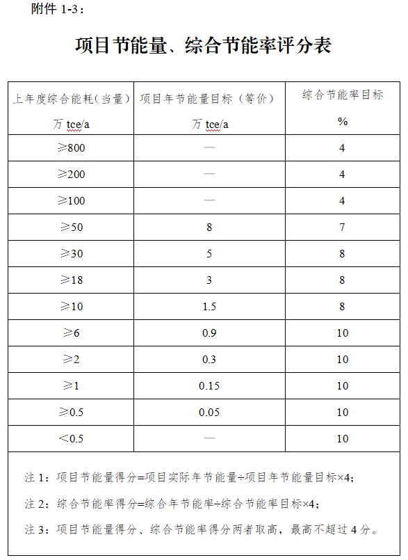 蘇州市綠色工廠評價體系評價標(biāo)準(zhǔn)