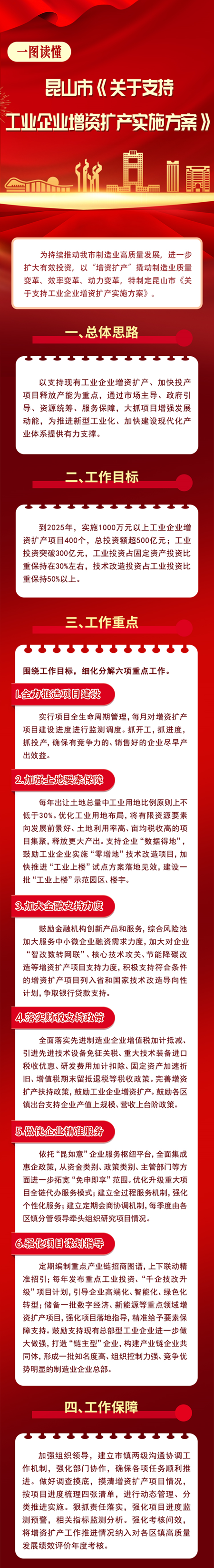 一圖讀懂昆山市《關(guān)于支持工業(yè)企業(yè)增資擴產(chǎn)實施方案》