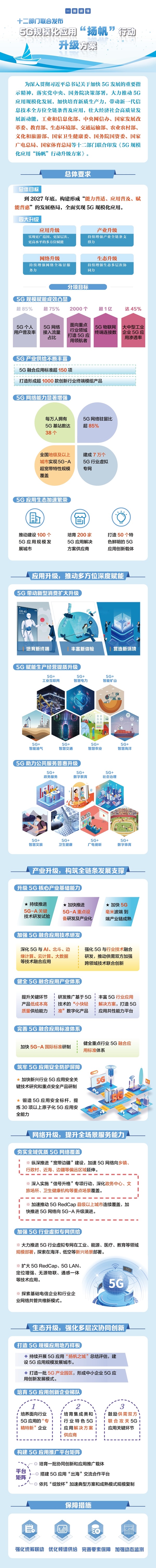 一圖讀懂《5G規(guī)?；瘧?yīng)用“揚(yáng)帆”行動(dòng)升級(jí)方案》
