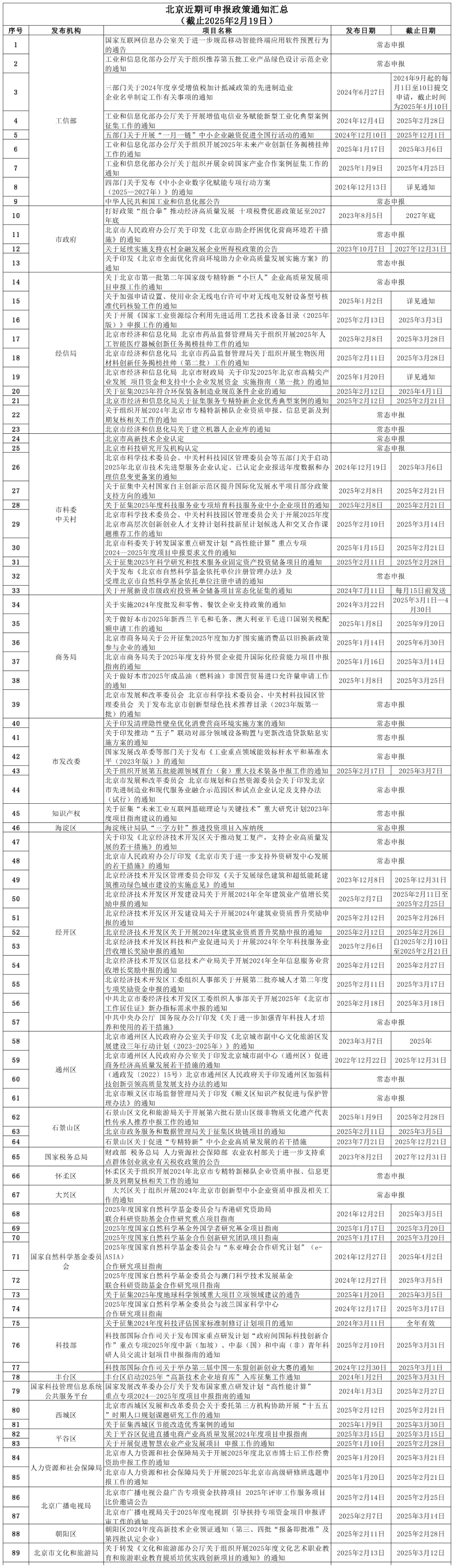 北京近期可申報(bào)政策通知匯總.png