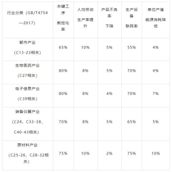 先進(jìn)級(jí)智能工廠主要技術(shù)經(jīng)濟(jì)指標(biāo)參考表