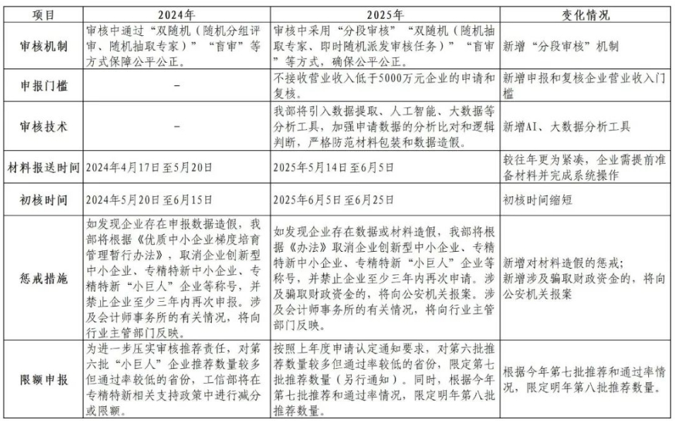 2025年與2024年專精特新