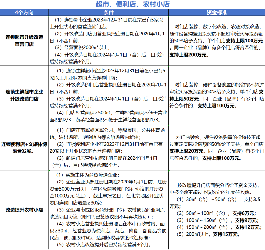 超市便利店支持條件及標準