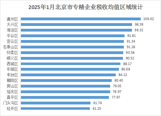 北京市專精特新企業(yè)月度發(fā)展報告（2025年1月）