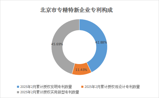 北京市專精特新企業(yè)月度發(fā)展報(bào)告（2025年2月）