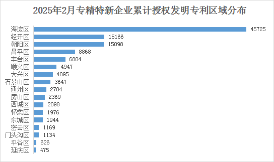 北京市專精特新企業(yè)月度發(fā)展報(bào)告（2025年2月）