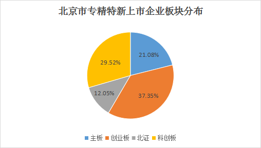 北京市專精特新企業(yè)月度發(fā)展報(bào)告（2025年2月）