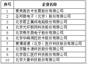 北京市專精特新企業(yè)上市市值Top10