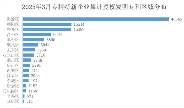 北京市專(zhuān)精特新企業(yè)月度發(fā)展報(bào)告（2025年2月）