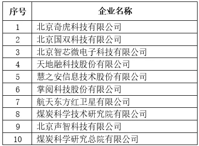 北京市專(zhuān)精特新企業(yè)發(fā)明專(zhuān)利授權(quán)數(shù)量TOP10