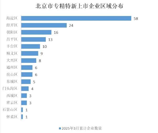 北京市專(zhuān)精特新企業(yè)月度發(fā)展報(bào)告（2025年3月）