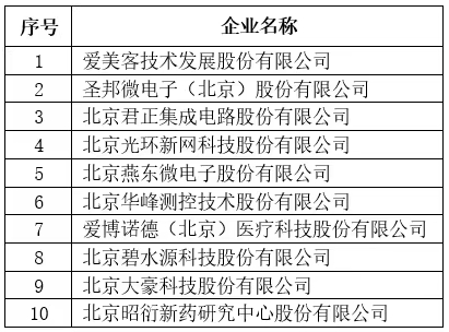 北京市專(zhuān)精特新企業(yè)上市市值Top10