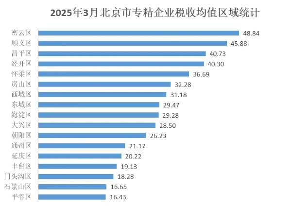 北京市專(zhuān)精特新企業(yè)月度發(fā)展報(bào)告（2025年3月）