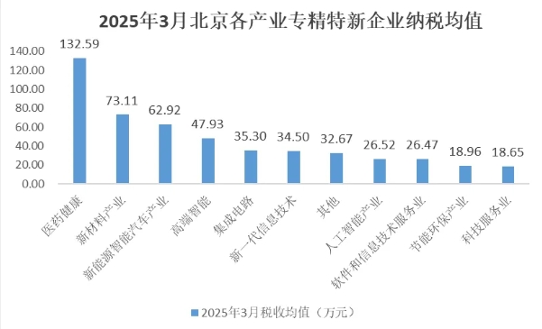 北京市專(zhuān)精特新企業(yè)月度發(fā)展報(bào)告（2025年3月）